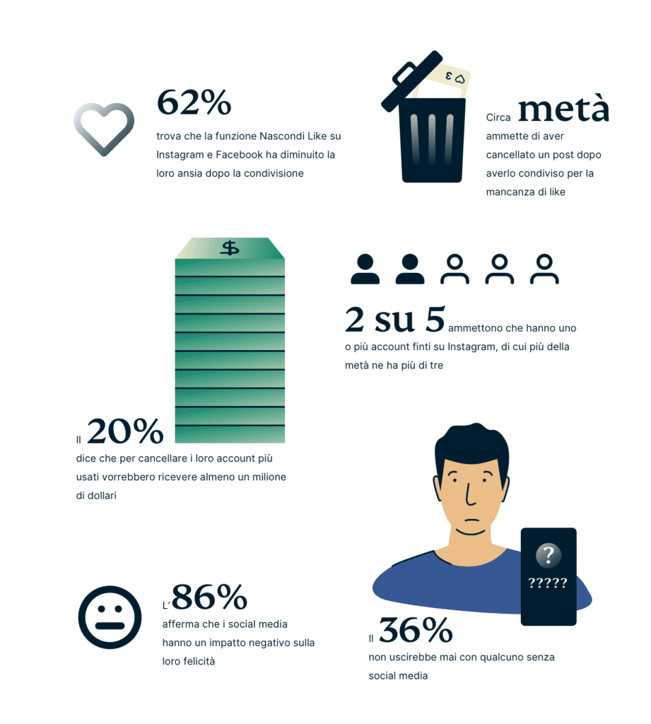 Risultati chiave sondaggio Gen Z e social media