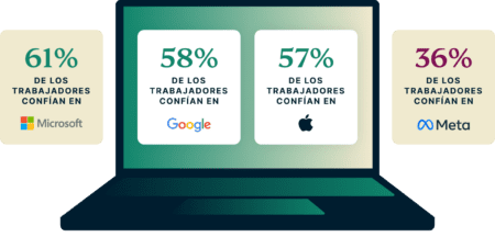 Most Trusted Tech Giants ES@2x 450x216 1