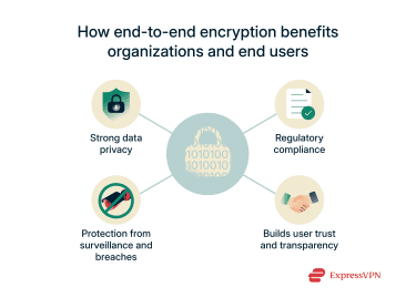 The benefits of end-to-end encryption