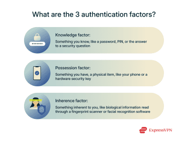 A description of the 3 authentication factors.