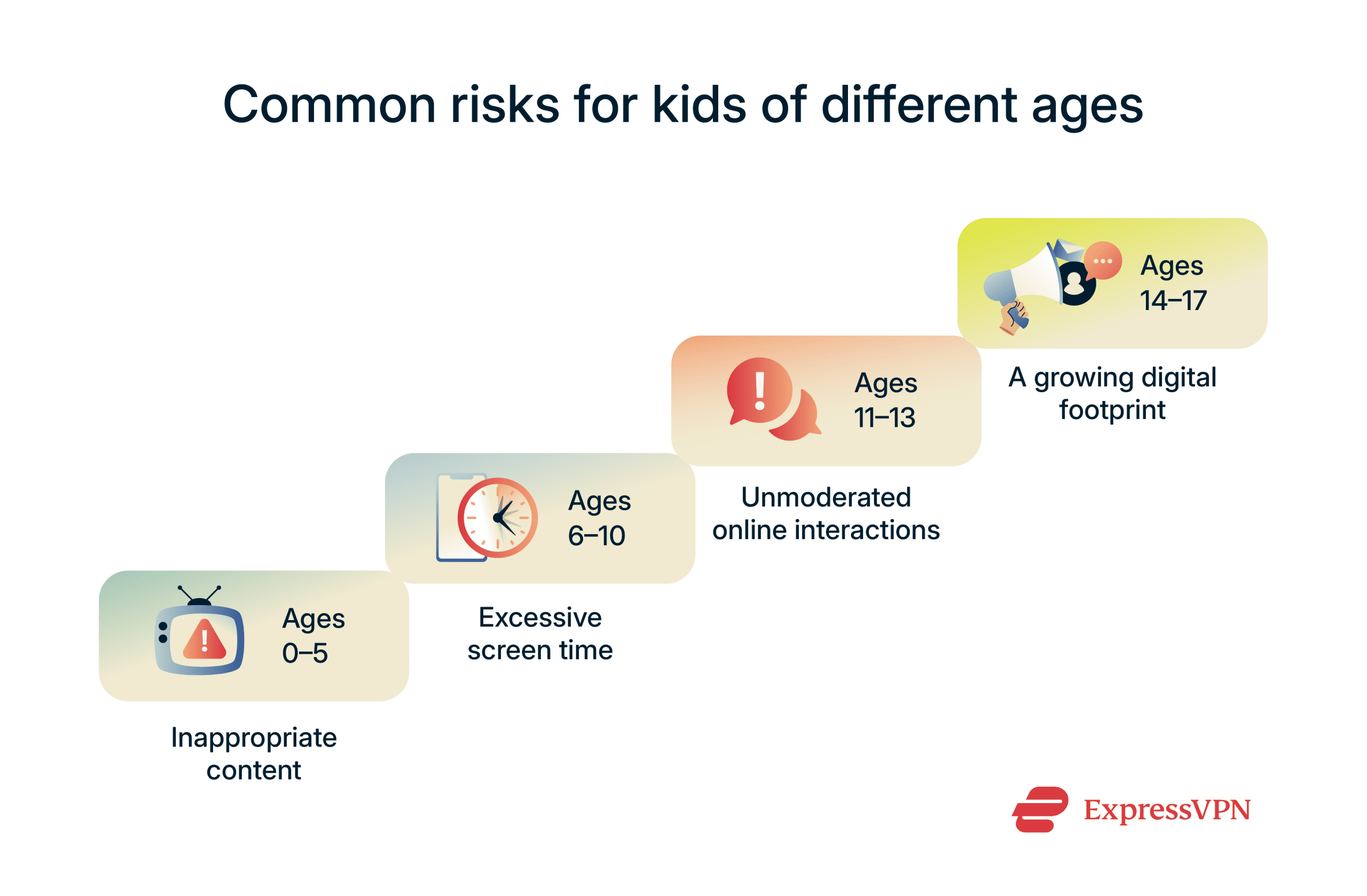 A list of the main challenges faced by kids of certain age ranges.