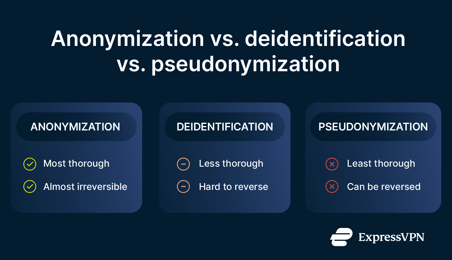A comparison of data anonymization, deidentification, and pseudonymization, showing their differing levels of thoroughness and reversibility.