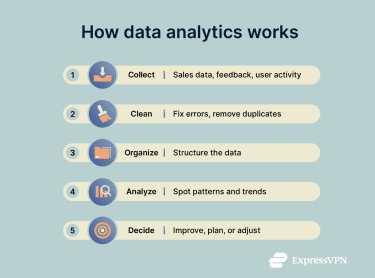 Infographic showing the 5 basic steps of the data analytics process.