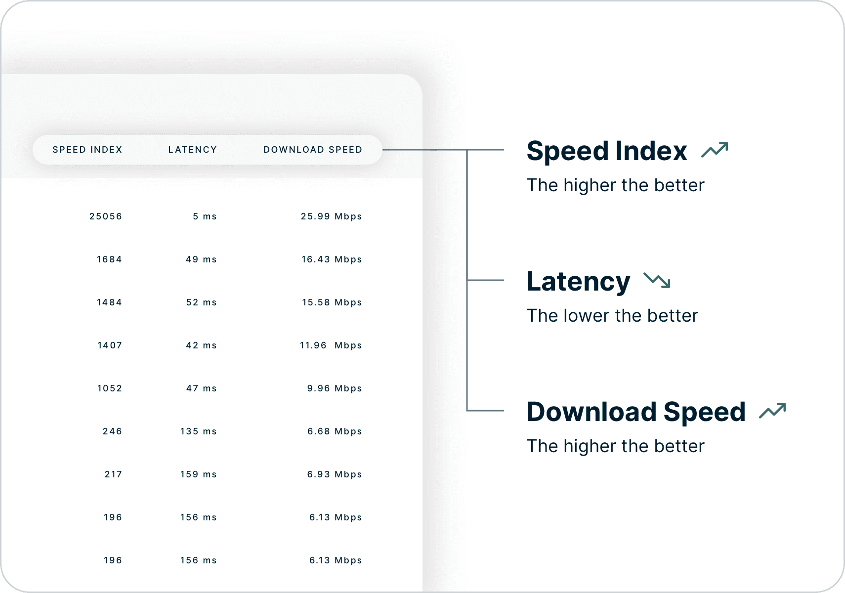 How to interpret Speed Test results, looking at Speed Index, Latency, and Download Speed.