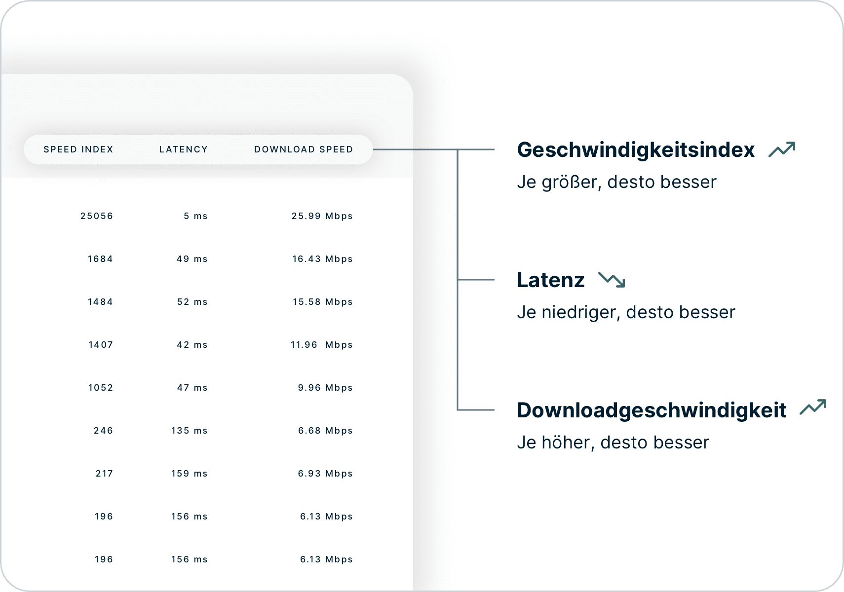 Wie man die Ergebnisse des Geschwindigkeitstests interpretiert, indem man den Geschwindigkeitsindex, die Latenzzeit und die Downloadgeschwindigkeit betrachtet.