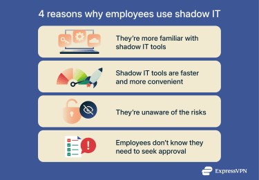 An infographic showing three reasons why employees use shadow IT