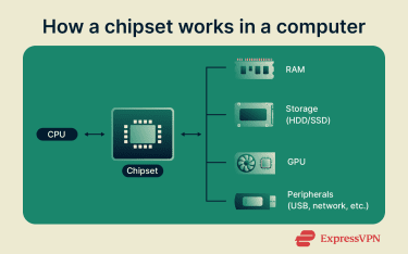 A simple diagram showing how a chipset works in a computer.