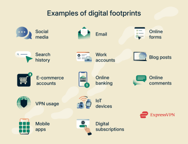 Examples of digital footprints users leave on the web.