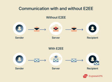 A visual representation of how messages protected by E2EE differ from other forms of communication.