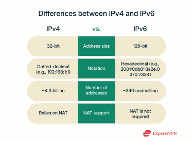 An image highlighting the ways in which IPv4 and IPv6 differ.