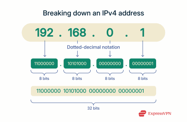 A diagram showing an IPv4 address like 192.168.0.1 in dotted-decimal format, with arrows breaking it down into its four 8-bit binary components and then combining them into a full 32-bit binary string.