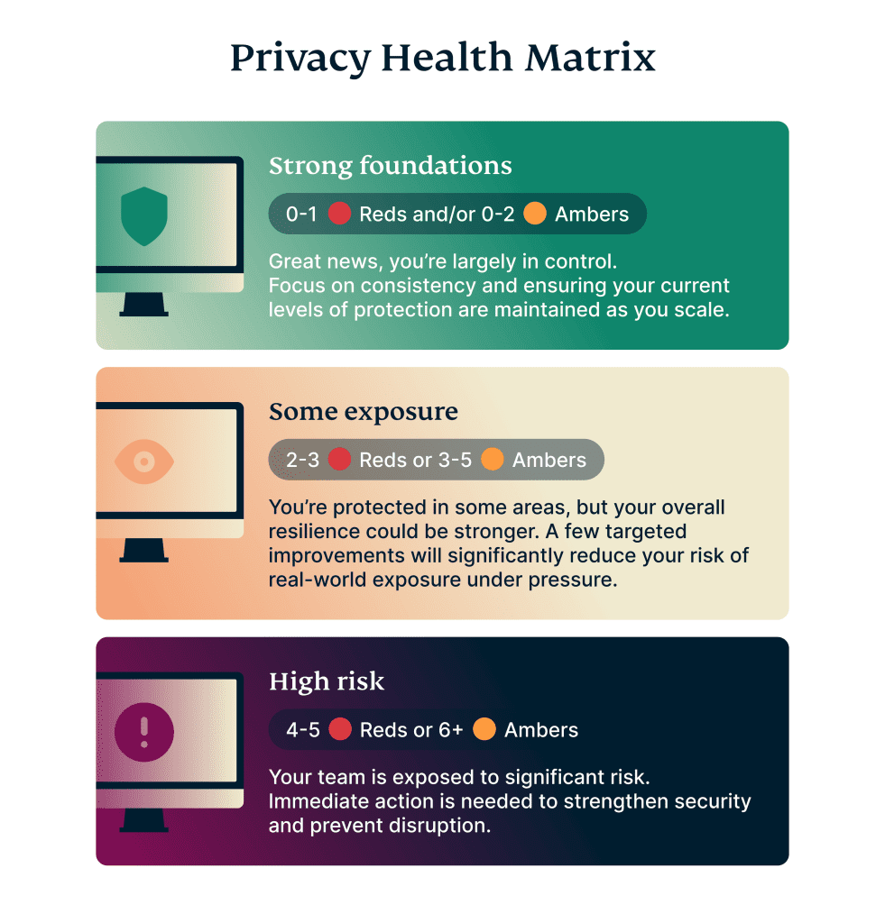 Privacy health checklist for teams - results matrix