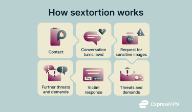 A flow diagram illustrating the course of how sextortion scams are run.