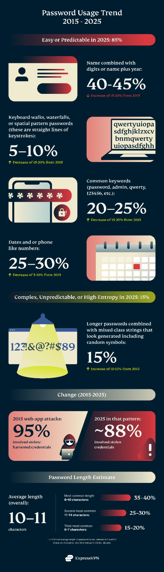 Password Security 2015 Vs 2025 1