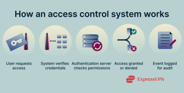 Five steps illustrating the process of an access control system, moving from the initial user request to the final audit log entry.