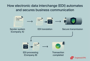 Electronic Data Interchange 1