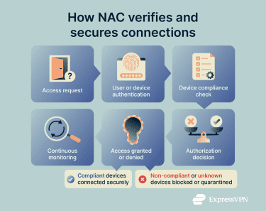 How Network Access Control (NAC) works.