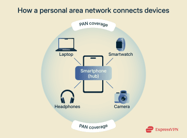 How a personal area network connects devices.