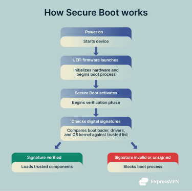 A flow diagram showing how Secure Boot is incorporated into the startup process.
