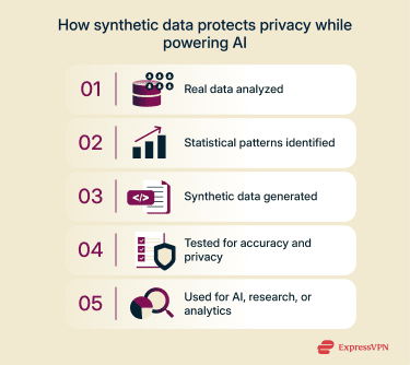 Image showing step-by-step process of how synthetic data is generated
