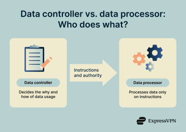 The relationship between the data subject, the data controller who decides the purpose, and the data processor who executes the tasks.
