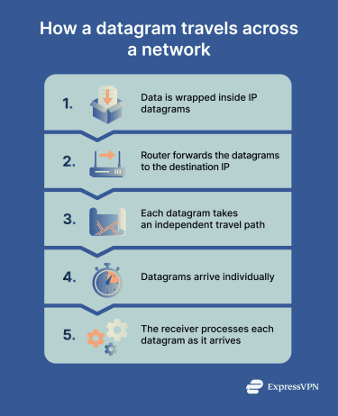 An overview of how a datagram travels across a network