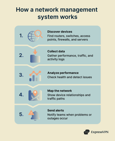 Flow showing network devices feeding data into discovery, collection, analysis, alerting, automated actions, and reporting within a network management system.