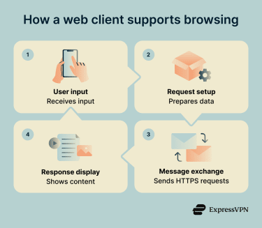 Web client process showing how user input is packaged into a request, securely sent to a web server, and returned as a response that is processed and displayed to the user.