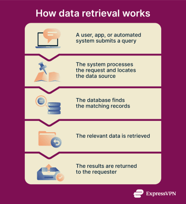Infographic showing the step by step process of how data retrieval works