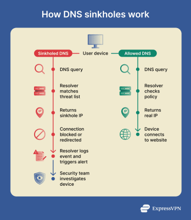 DNS sinkhole diagram showing blocked malicious domain request.