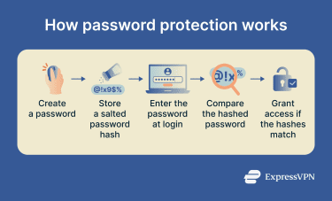 A flow depicting how password protection works.