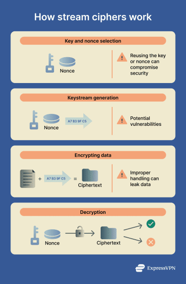 An overview of how stream ciphers encrypt data and the risks of key or nonce misuse.