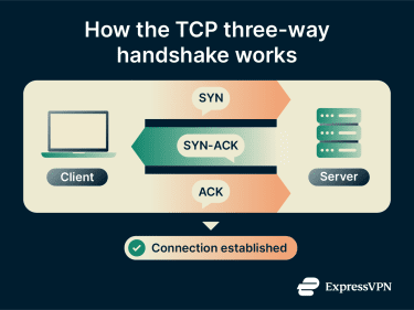 How the TCP three-way handshake works.