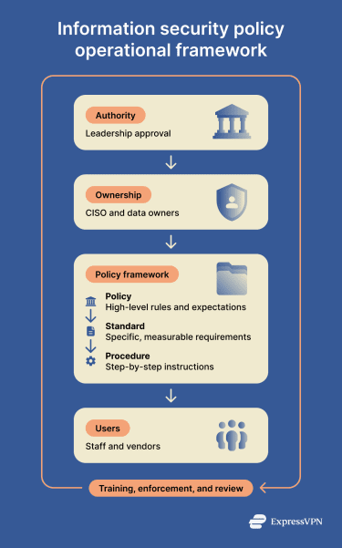 Information Security Policy Operational Framework