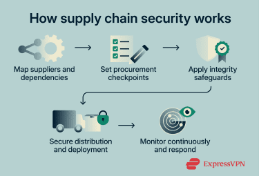 How supply chain security works.