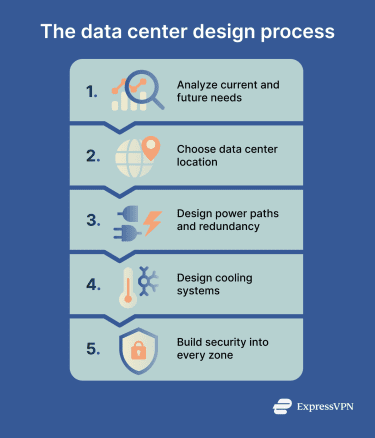 An overview of the steps involved in the data center design process
