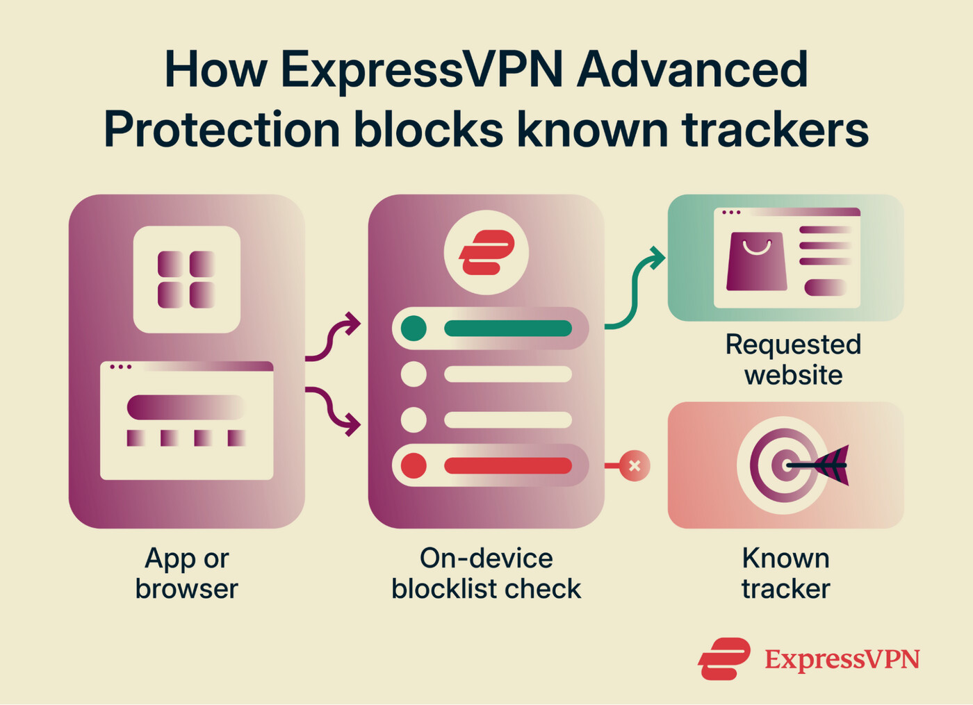 Visual showing ExpressVPN’s on-device blocklist allowing a requested website while stopping a connection to a known tracker.