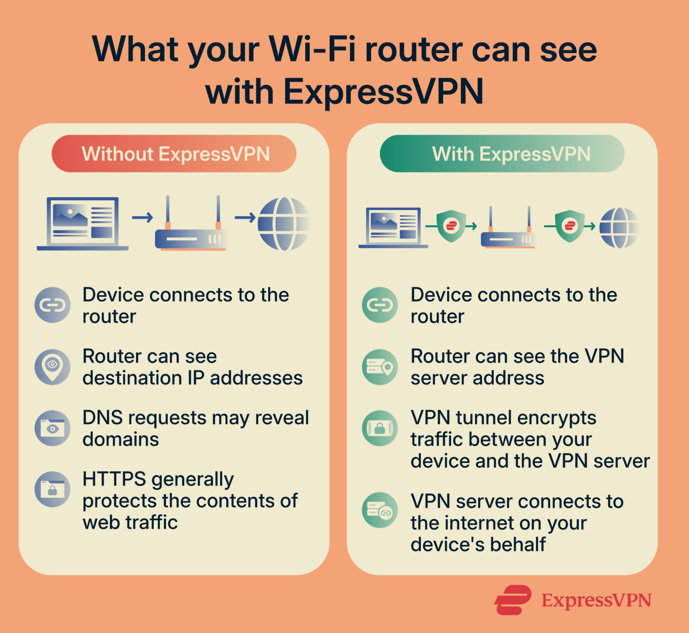 Infographic showing what your Wi-Fi router can see with vs. without ExpressVPN.