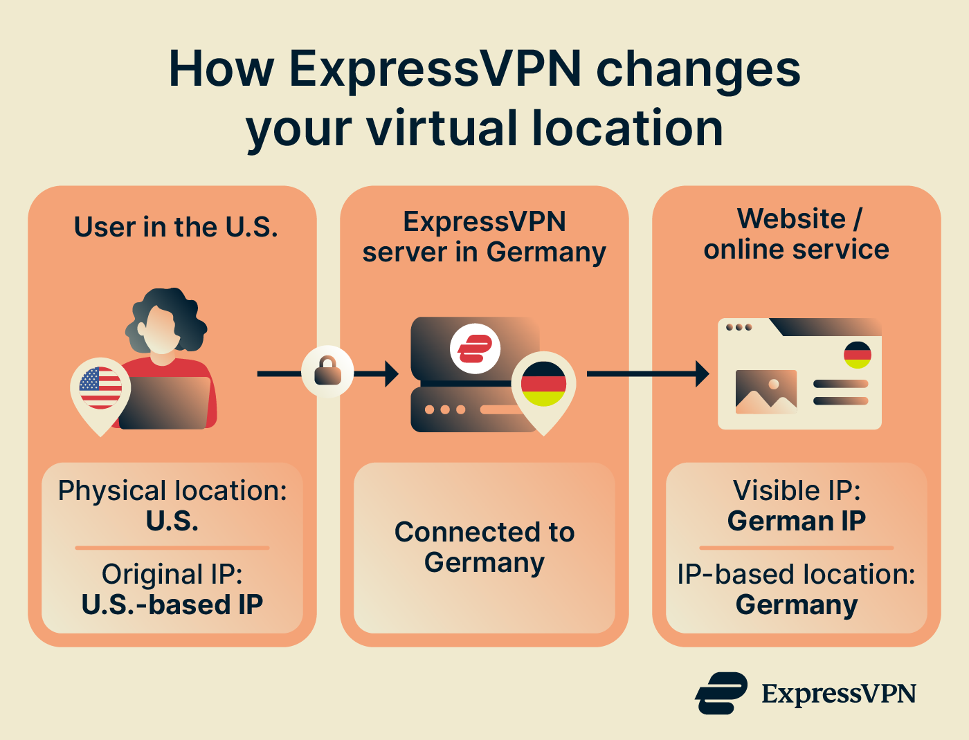 Overview of how connecting to an ExpressVPN server in Germany changes a US user's public IP address and virtual location to Germany