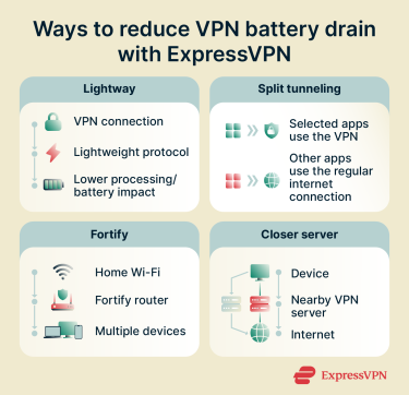 Visual showing ways to minimize VPN battery drain with ExpressVPN.